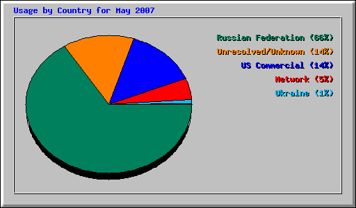 Usage by Country for May 2007