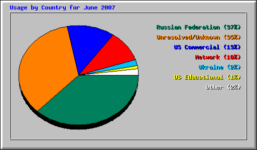 Usage by Country for June 2007