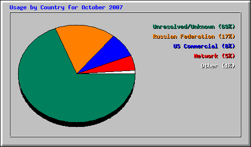 Usage by Country for October 2007