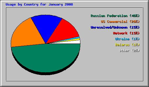 Usage by Country for January 2008