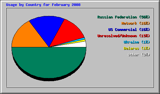 Usage by Country for February 2008