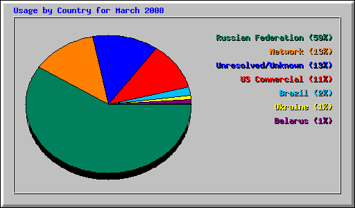 Usage by Country for March 2008