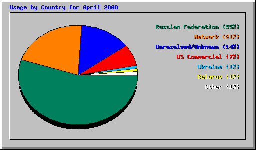 Usage by Country for April 2008