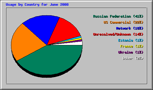 Usage by Country for June 2008