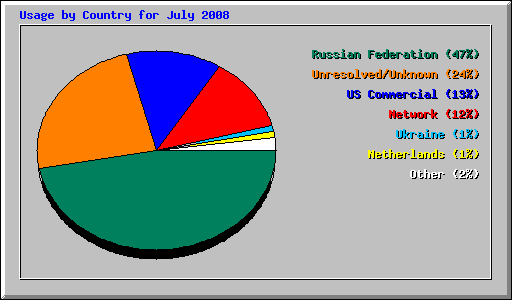 Usage by Country for July 2008