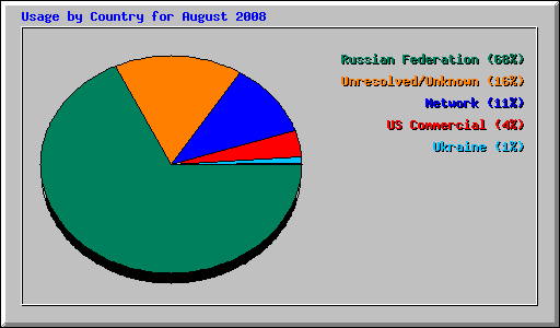 Usage by Country for August 2008