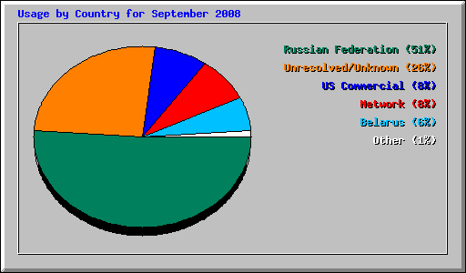 Usage by Country for September 2008