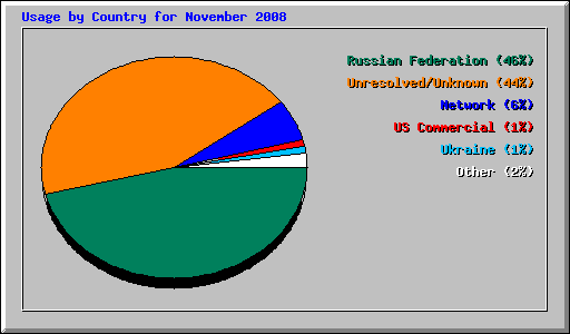 Usage by Country for November 2008