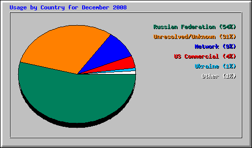 Usage by Country for December 2008