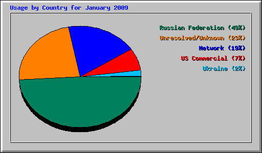 Usage by Country for January 2009