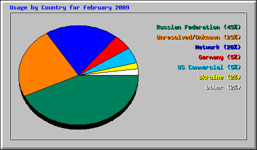 Usage by Country for February 2009