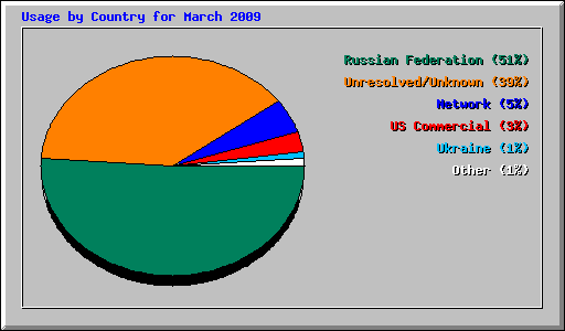 Usage by Country for March 2009