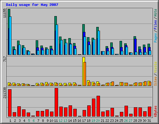 Daily usage for May 2007