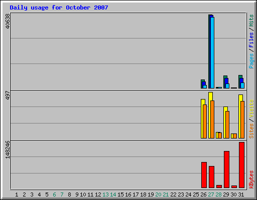Daily usage for October 2007