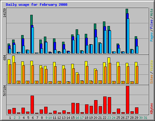 Daily usage for February 2008