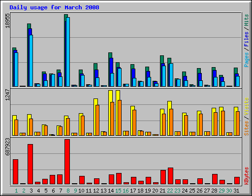 Daily usage for March 2008