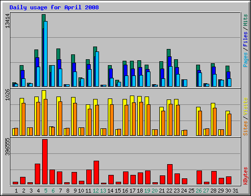Daily usage for April 2008