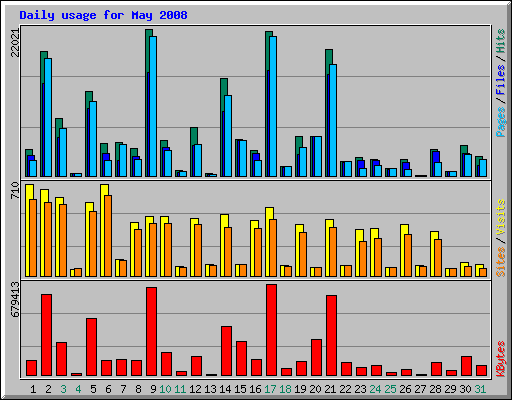 Daily usage for May 2008