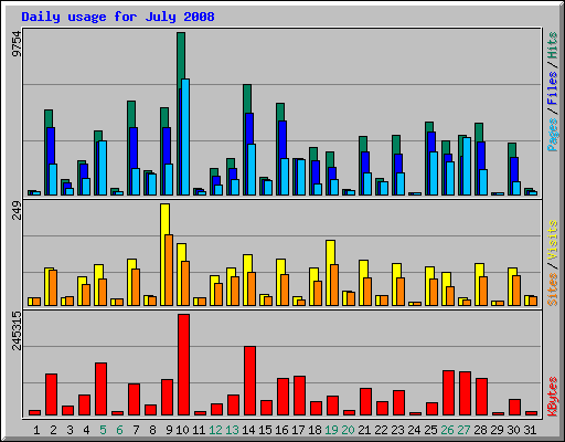 Daily usage for July 2008