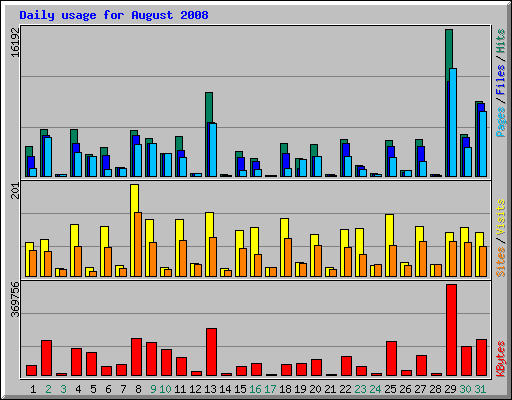 Daily usage for August 2008