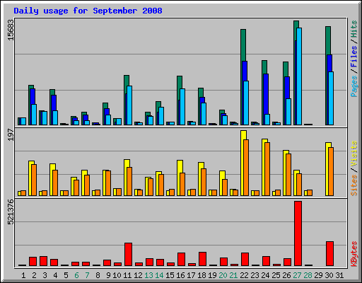 Daily usage for September 2008
