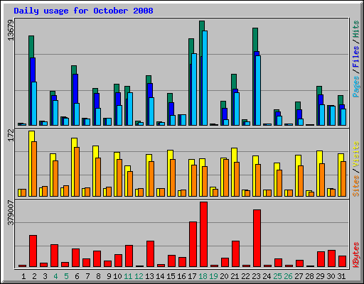 Daily usage for October 2008
