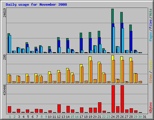 Daily usage for November 2008