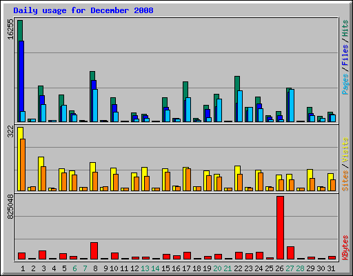 Daily usage for December 2008