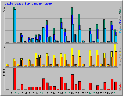 Daily usage for January 2009