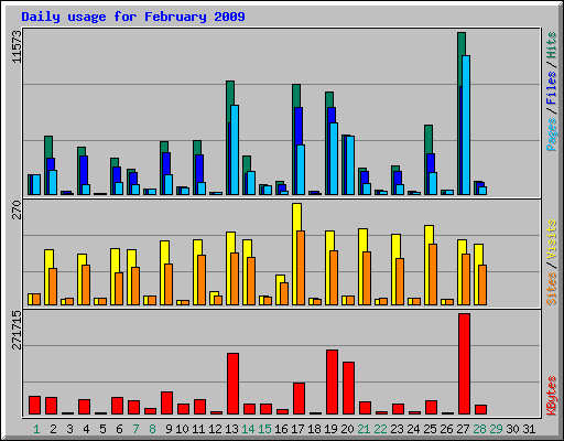 Daily usage for February 2009