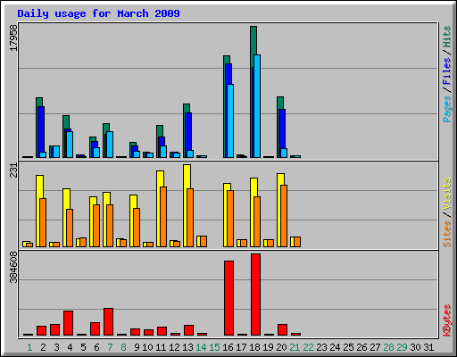 Daily usage for March 2009