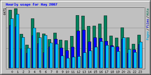 Hourly usage for May 2007