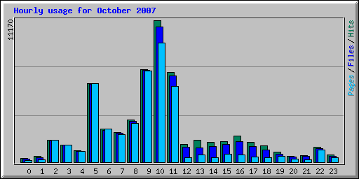 Hourly usage for October 2007