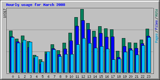 Hourly usage for March 2008
