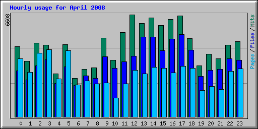 Hourly usage for April 2008