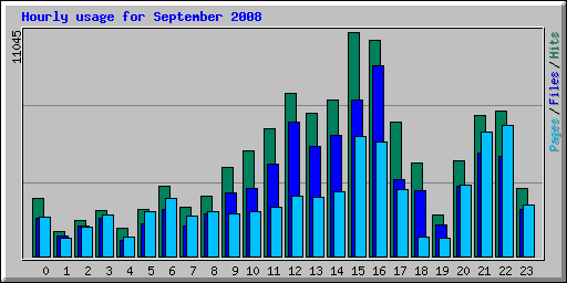Hourly usage for September 2008