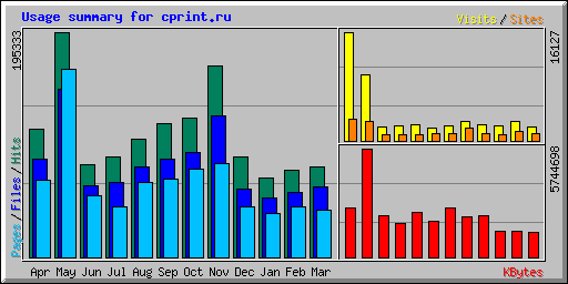 Usage summary for cprint.ru
